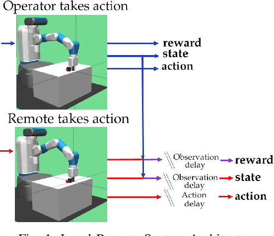 Figure 1 for Adaptive PD Control using Deep Reinforcement Learning for Local-Remote Teleoperation with Stochastic Time Delays