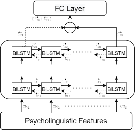 Figure 3 for Improving the Generalizability of Text-Based Emotion Detection by Leveraging Transformers with Psycholinguistic Features