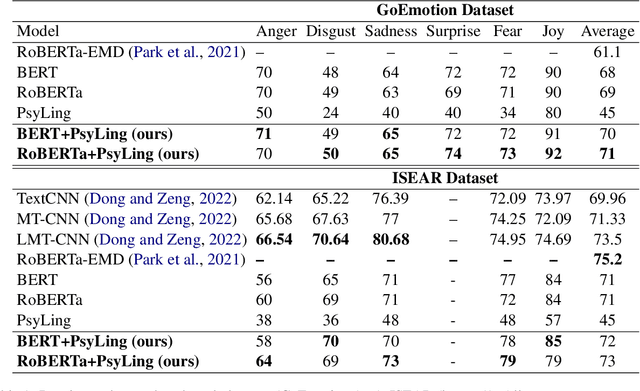 Figure 2 for Improving the Generalizability of Text-Based Emotion Detection by Leveraging Transformers with Psycholinguistic Features