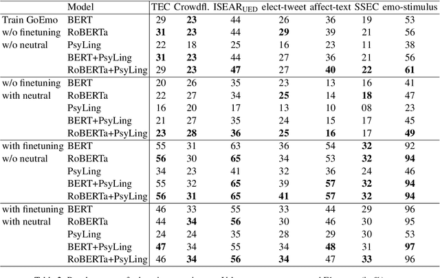 Figure 4 for Improving the Generalizability of Text-Based Emotion Detection by Leveraging Transformers with Psycholinguistic Features