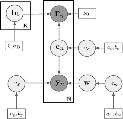 Figure 4 for Bayesian Models of Functional Connectomics and Behavior