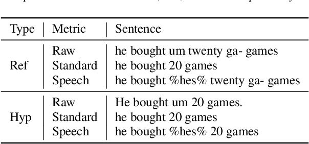 Figure 3 for Adapting an ASR Foundation Model for Spoken Language Assessment