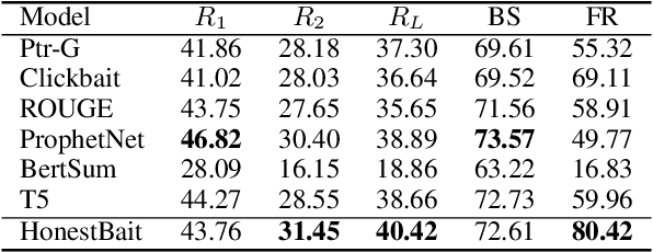 Figure 4 for HonestBait: Forward References for Attractive but Faithful Headline Generation