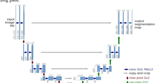 Figure 2 for A Novel SLCA-UNet Architecture for Automatic MRI Brain Tumor Segmentation