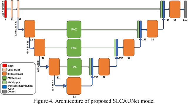 Figure 4 for A Novel SLCA-UNet Architecture for Automatic MRI Brain Tumor Segmentation