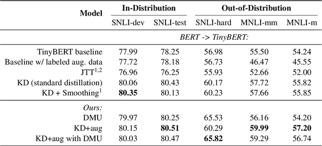 Figure 2 for Improving Robustness in Knowledge Distillation Using Domain-Targeted Data Augmentation