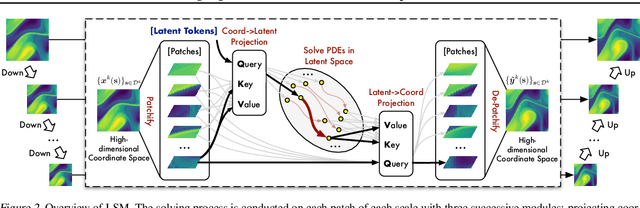 Figure 3 for Solving High-Dimensional PDEs with Latent Spectral Models