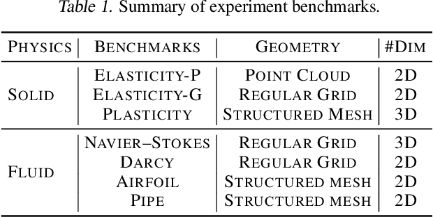 Figure 2 for Solving High-Dimensional PDEs with Latent Spectral Models