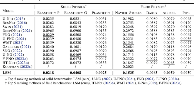 Figure 4 for Solving High-Dimensional PDEs with Latent Spectral Models