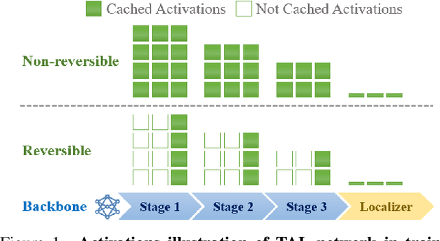 Figure 1 for Re^2TAL: Rewiring Pretrained Video Backbones for Reversible Temporal Action Localization