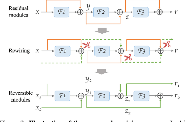 Figure 3 for Re^2TAL: Rewiring Pretrained Video Backbones for Reversible Temporal Action Localization