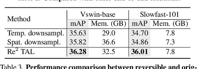 Figure 4 for Re^2TAL: Rewiring Pretrained Video Backbones for Reversible Temporal Action Localization