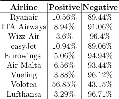 Figure 2 for Unleashing the Power of User Reviews: Exploring Airline Choices at Catania Airport, Italy