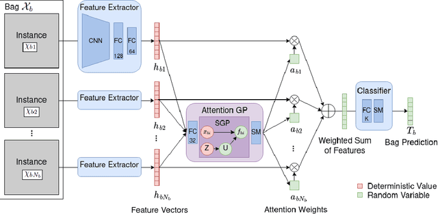 Figure 1 for Probabilistic Attention based on Gaussian Processes for Deep Multiple Instance Learning