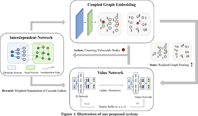 Figure 1 for Detecting Vulnerable Nodes in Urban Infrastructure Interdependent Network