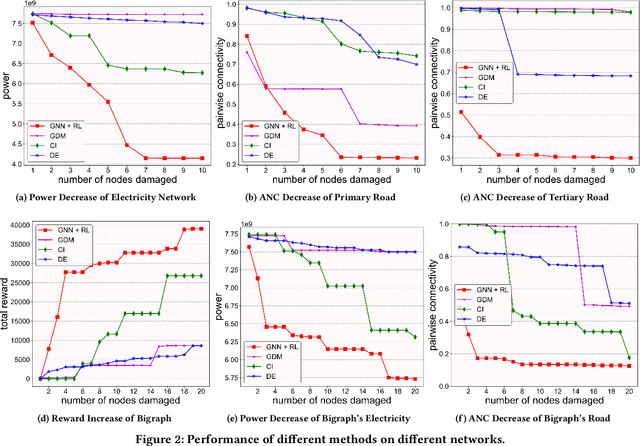 Figure 3 for Detecting Vulnerable Nodes in Urban Infrastructure Interdependent Network