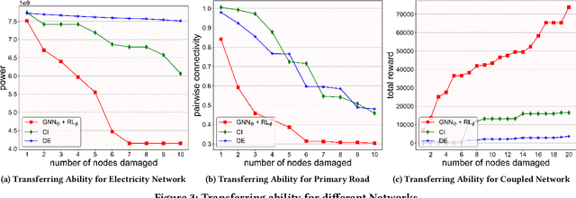 Figure 4 for Detecting Vulnerable Nodes in Urban Infrastructure Interdependent Network