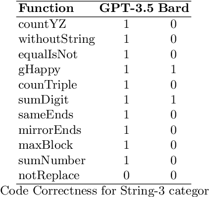 Figure 3 for A Preliminary Analysis on the Code Generation Capabilities of GPT-3.5 and Bard AI Models for Java Functions