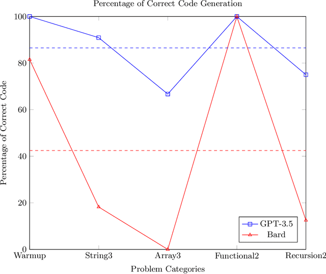 Figure 2 for A Preliminary Analysis on the Code Generation Capabilities of GPT-3.5 and Bard AI Models for Java Functions