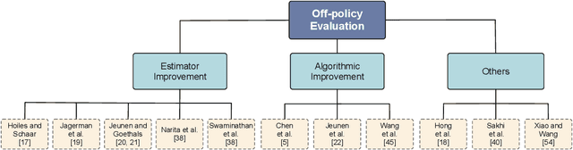 Figure 4 for On the Opportunities and Challenges of Offline Reinforcement Learning for Recommender Systems