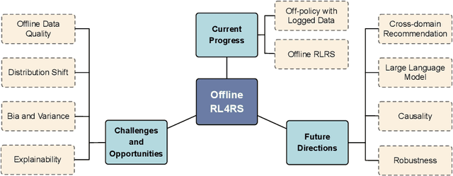Figure 1 for On the Opportunities and Challenges of Offline Reinforcement Learning for Recommender Systems