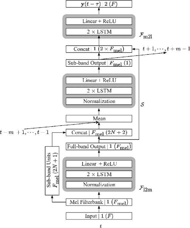 Figure 1 for Fast FullSubNet: Accelerate Full-band and Sub-band Fusion Model for Single-channel Speech Enhancement