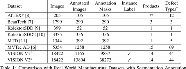 Figure 2 for VISION Datasets: A Benchmark for Vision-based InduStrial InspectiON