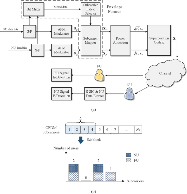 Figure 1 for Is the Envelope Beneficial to Non-Orthogonal Multiple Access?