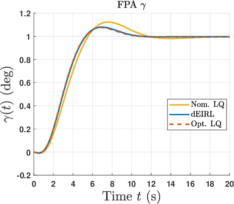Figure 4 for Continuous-Time Reinforcement Learning: New Design Algorithms with Theoretical Insights and Performance Guarantees
