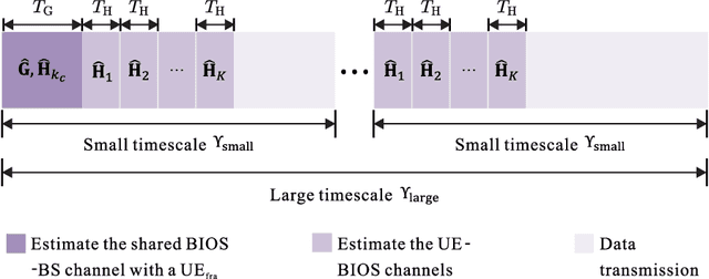 Figure 3 for Channel Estimation for BIOS-Assisted Multi-User MIMO Systems: A Heterogeneous Two-timescale Strategy