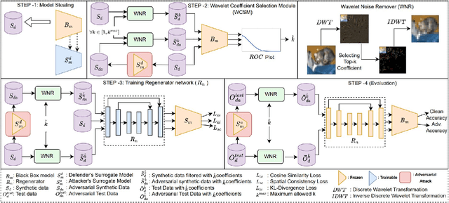 Figure 3 for Data-free Defense of Black Box Models Against Adversarial Attacks