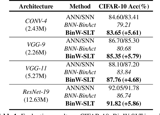 Figure 1 for Gaining the Sparse Rewards by Exploring Binary Lottery Tickets in Spiking Neural Network