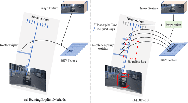Figure 1 for BEV-IO: Enhancing Bird's-Eye-View 3D Detection with Instance Occupancy