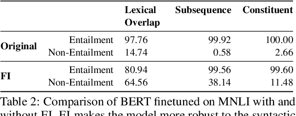 Figure 4 for Towards preserving word order importance through Forced Invalidation