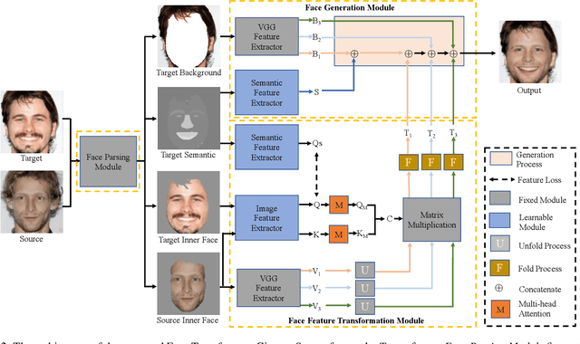 Figure 2 for Face Transformer: Towards High Fidelity and Accurate Face Swapping