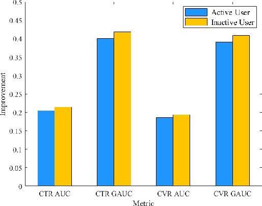 Figure 3 for Enhancing Personalized Ranking With Differentiable Group AUC Optimization