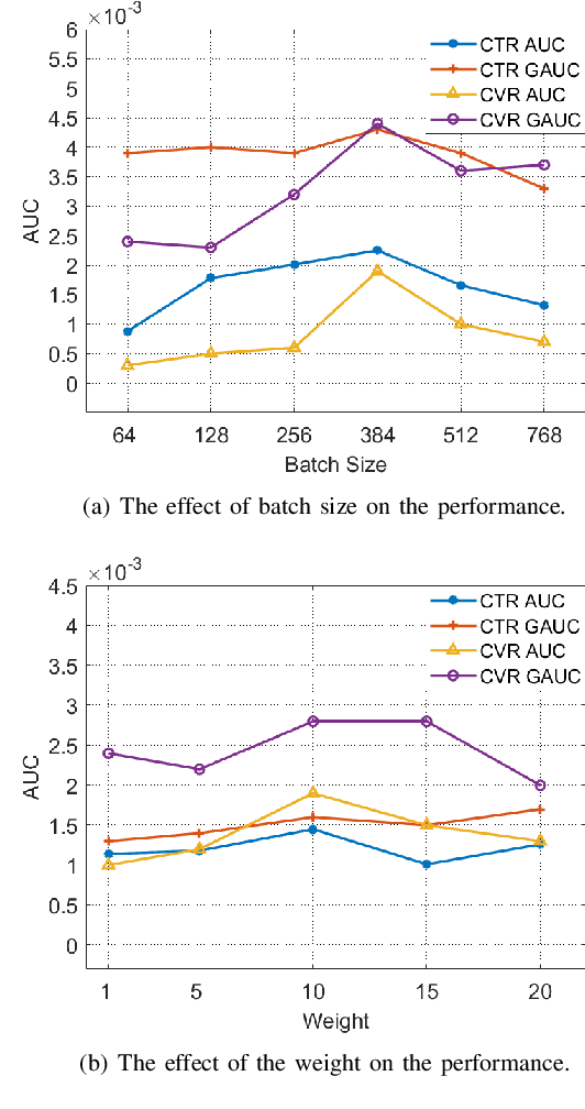 Figure 4 for Enhancing Personalized Ranking With Differentiable Group AUC Optimization