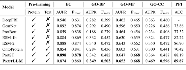 Figure 4 for ProtLLM: An Interleaved Protein-Language LLM with Protein-as-Word Pre-Training