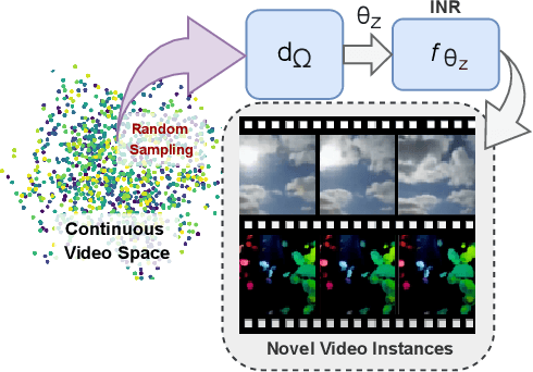 Figure 3 for INR-V: A Continuous Representation Space for Video-based Generative Tasks