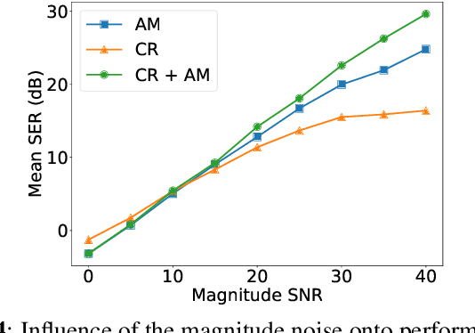 Figure 4 for Signal inpainting from Fourier magnitudes