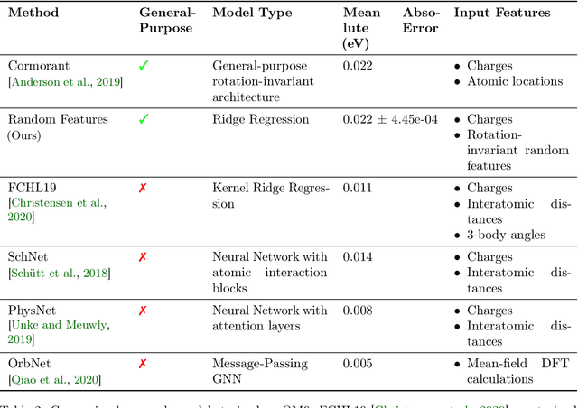 Figure 4 for Rotation-Invariant Random Features Provide a Strong Baseline for Machine Learning on 3D Point Clouds