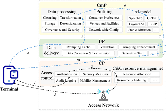 Figure 4 for NetGPT: A Native-AI Network Architecture Beyond Provisioning Personalized Generative Services