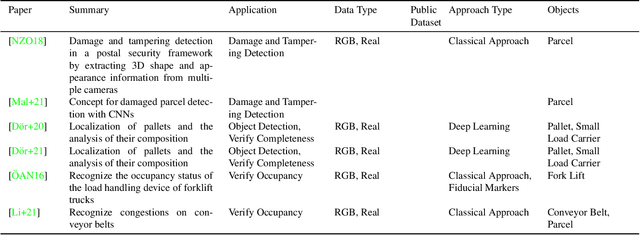 Figure 3 for Literature Review: Computer Vision Applications in Transportation Logistics and Warehousing