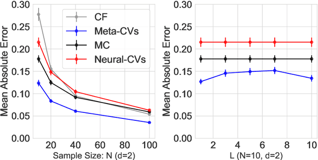 Figure 1 for Meta-learning Control Variates: Variance Reduction with Limited Data