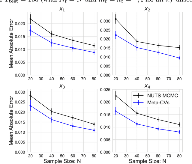 Figure 4 for Meta-learning Control Variates: Variance Reduction with Limited Data