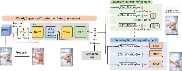 Figure 3 for Transformer-based Multi-Instance Learning for Weakly Supervised Object Detection