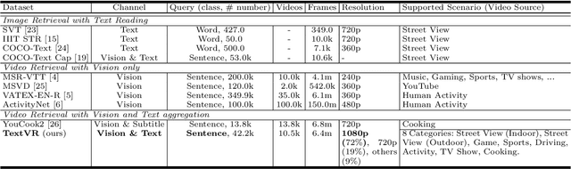 Figure 2 for A Large Cross-Modal Video Retrieval Dataset with Reading Comprehension