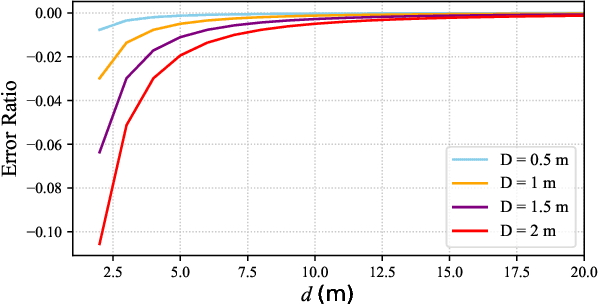 Figure 4 for Near-Field Beam Training of Intelligent Reflecting Surface: A Novel Two-Layer Codebook