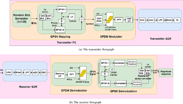 Figure 2 for Non-Contact Monitoring of Dehydration using RF Data Collected off the Chest and the Hand