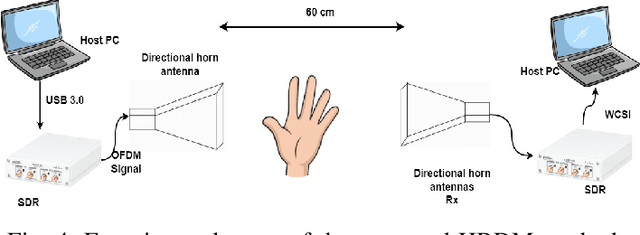 Figure 4 for Non-Contact Monitoring of Dehydration using RF Data Collected off the Chest and the Hand